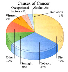 causes of cancer